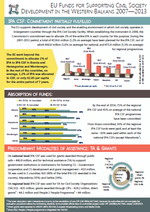EU Funds for Supporting Civil Society Development in the Western Balkans 2007-2013