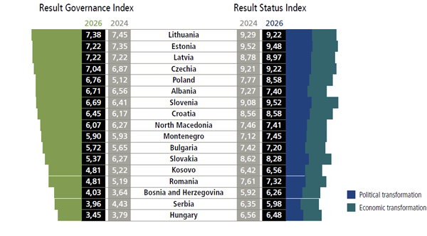 BTI 2026 Regional Report, Resilience Tested: The Western Balkans at a Crossroads